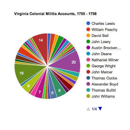 A pie chart visualization of the content found within "Virginia Military Accounts: Ledger, September, 1755 - December, 1758"