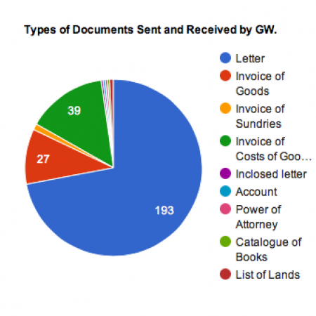 A pie chart visualization of the content found within "Copybook of Letters and Invoices, 1767-1775"